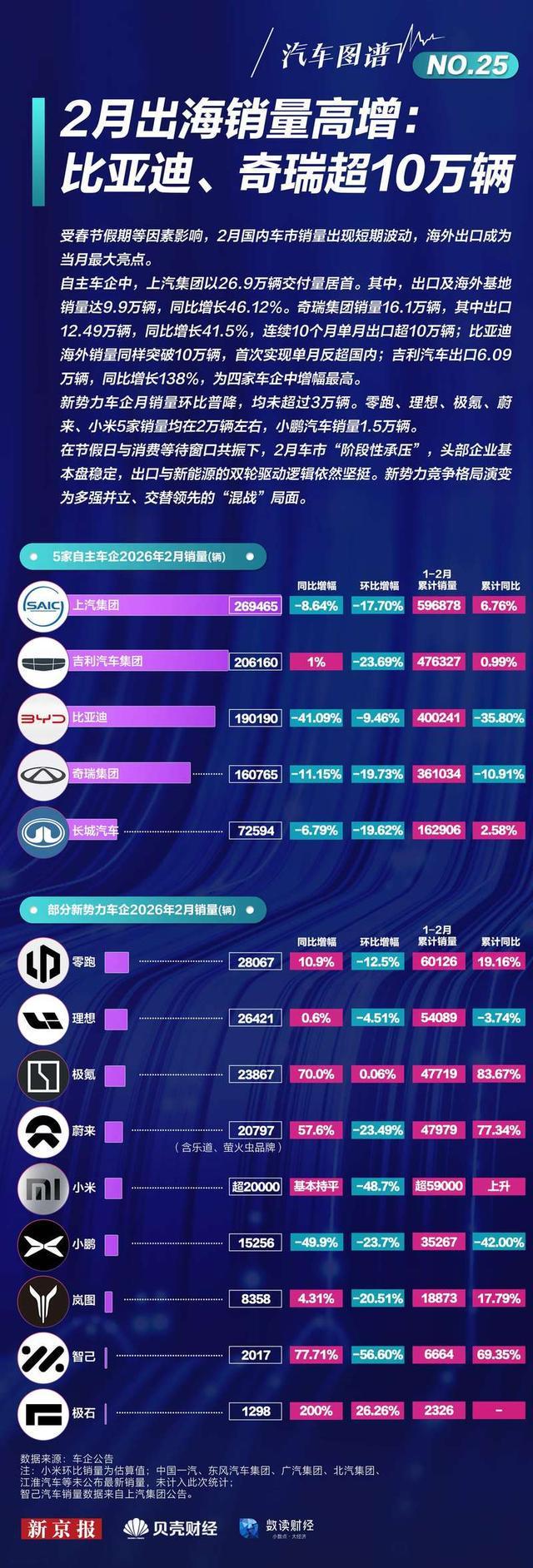 汽车图谱㉕｜2月出海销量高增：比亚迪、奇瑞超10万辆