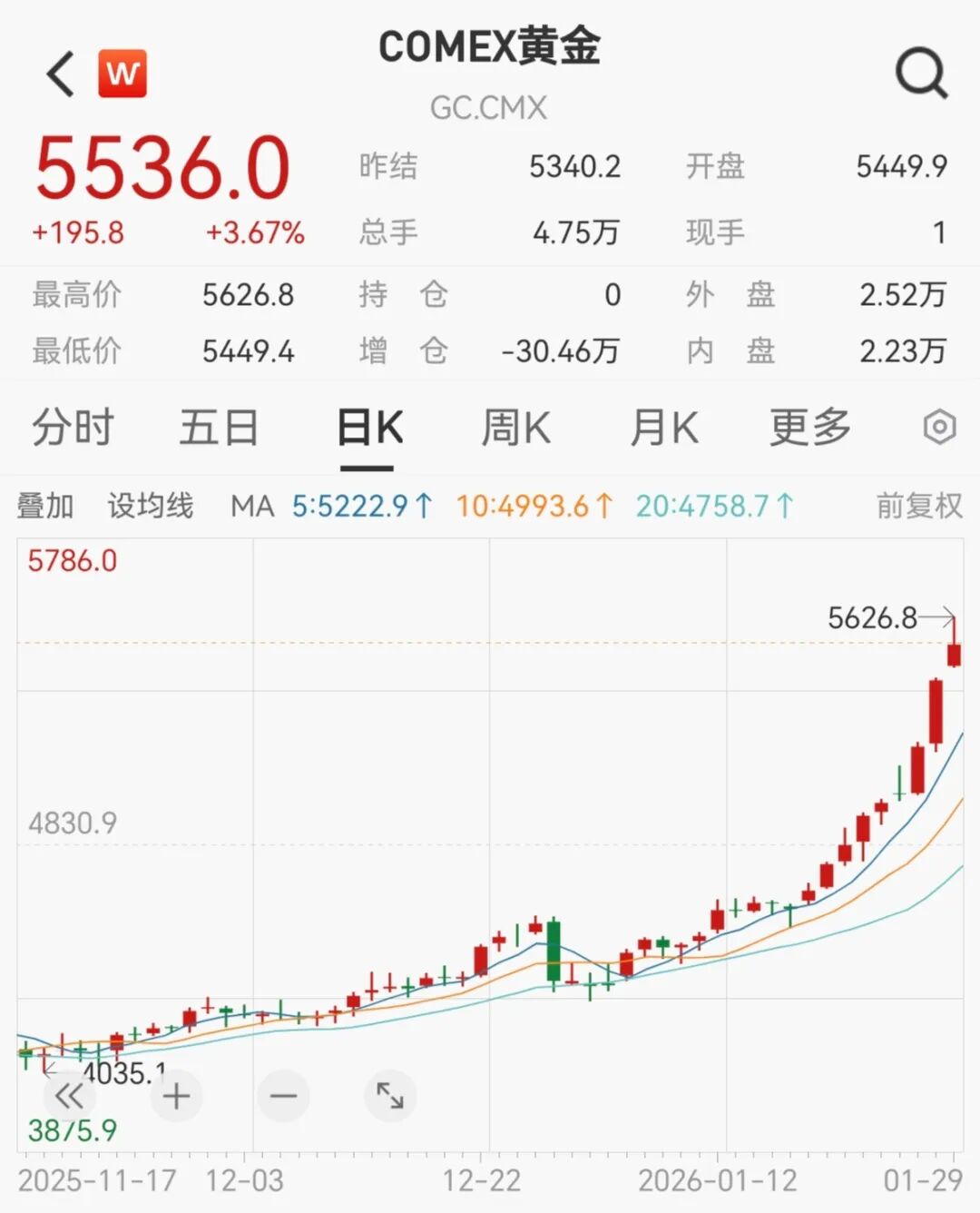 黄金大波动!一度突破5600美元