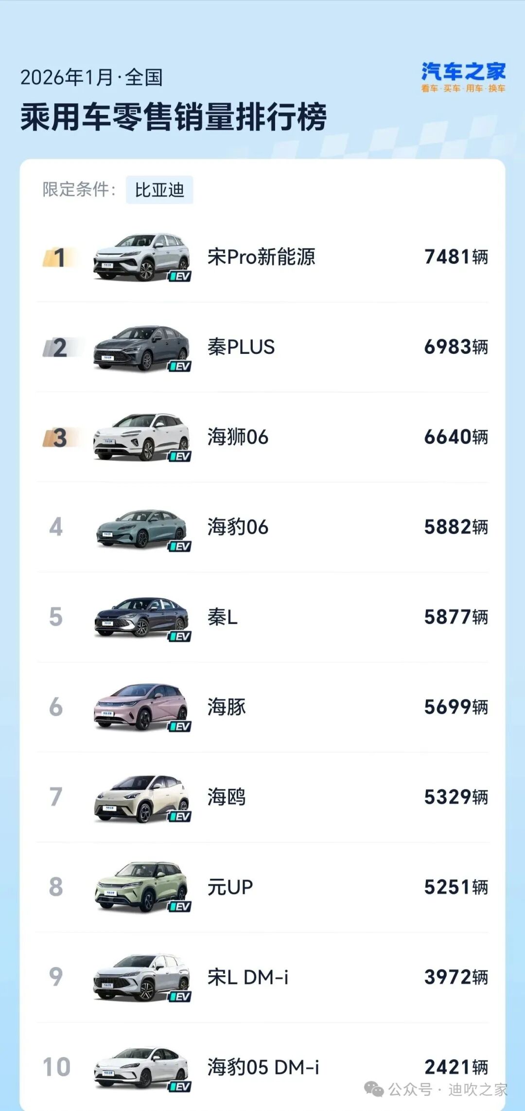 一月汽车车型销量排行榜,比亚迪方程豹腾势全衰退,仅钛7及格
