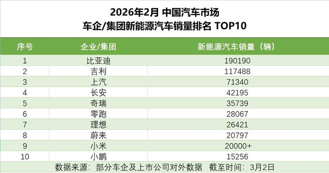 比亚迪2月销量再领跑 连续57个月稳坐新能源榜首