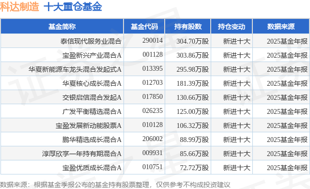 3月3日科达制造跌7.24%，泰信现代服务业混合基金重仓该股
