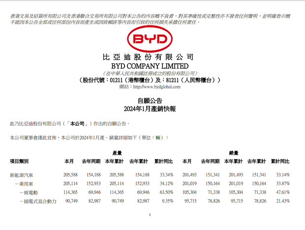 共计201493辆 比亚迪公布1月销量成绩