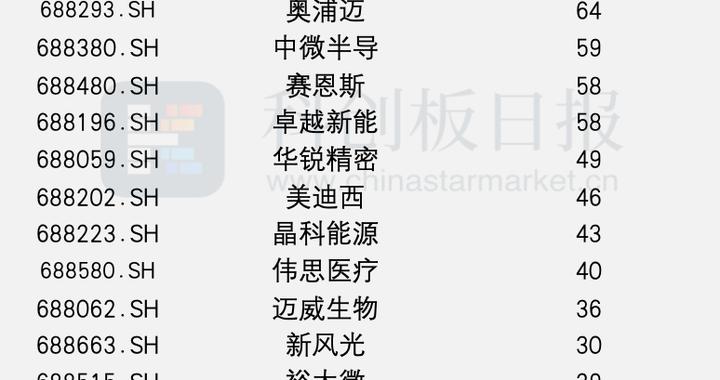 2月共55家科创板公司获机构调研 医药医疗企业动作频频 半导体等行业涨价受市场重点关注|盘点