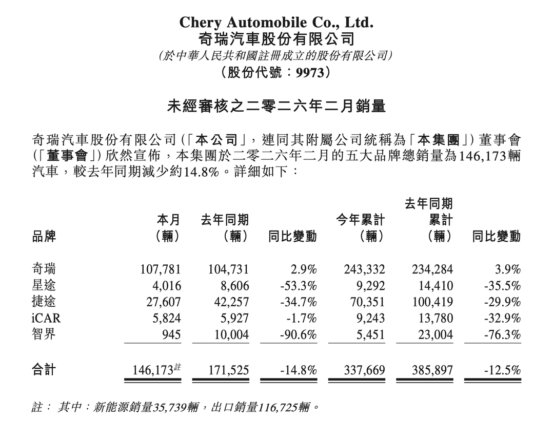 奇瑞今年前两个月销量下降12.5%，智界单月同比降幅超90%
