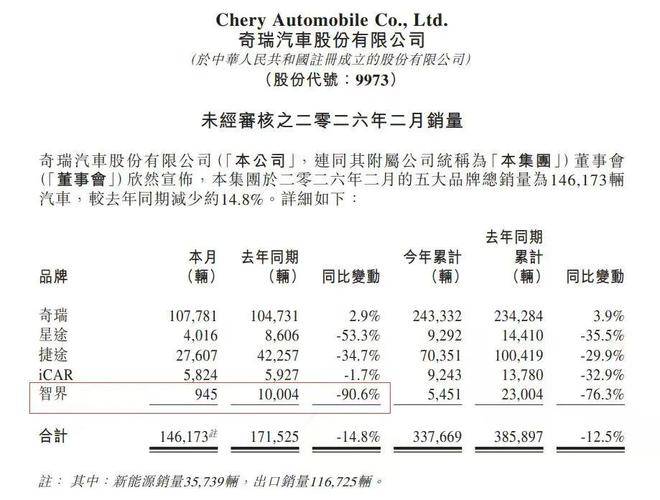 智界汽车2月销量不足千辆_资讯_鸿蒙