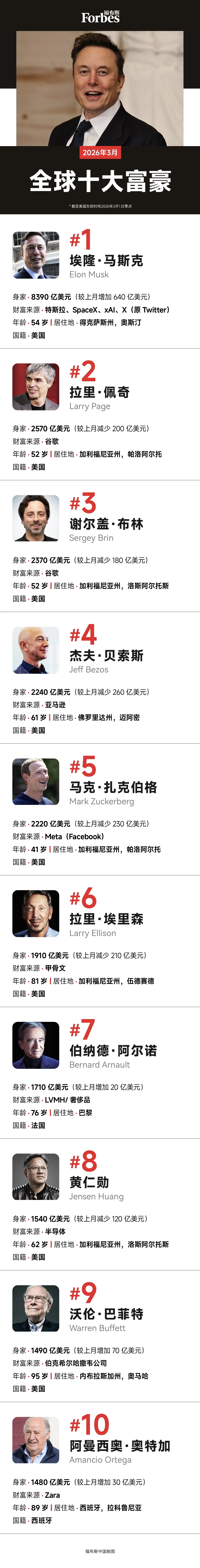 福布斯发布3月全球十大富豪榜：马斯克稳居首位，贝索斯身家缩水260亿美元