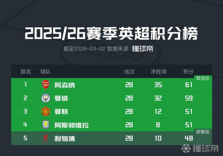 曼联前28轮14胜9平5负积51分，靠净胜球优势超越维拉暂列第三