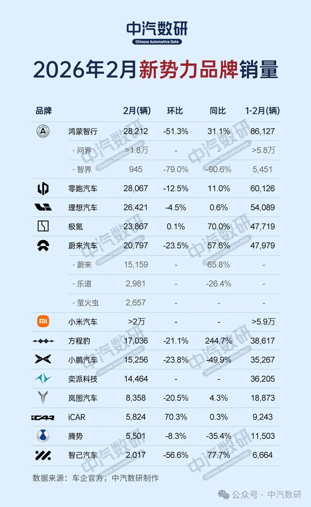 2月马年春节车市遇冷,比亚迪稳居榜首,蔚来、零跑逆势增长