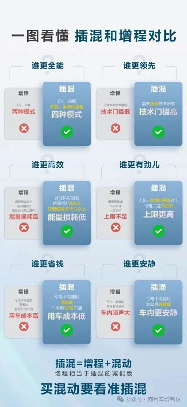 插电混动VS增程混动