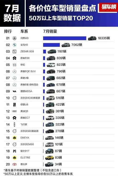 7月新车销量榜出炉！华为问界遥遥领先宝马
