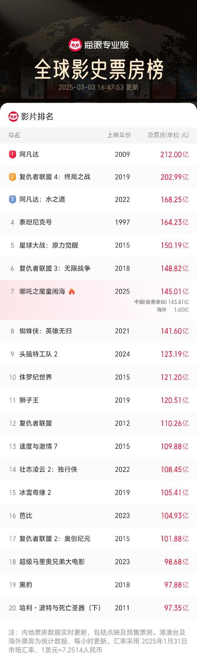 哪吒2全球票房破145亿，全球票房榜第7名