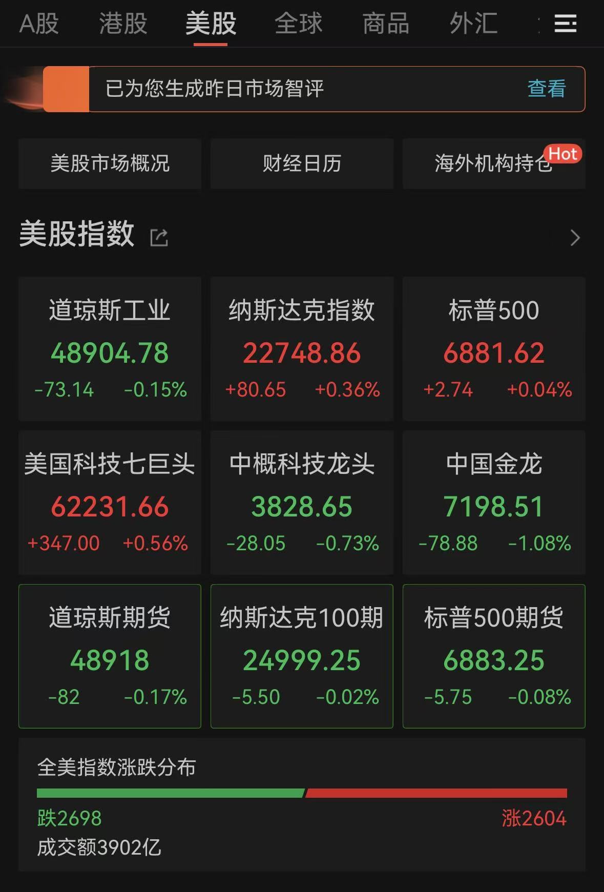 美股走出大跌！纳指、标普500指数翻红收涨，国际油价飙涨超6%，白银大跳水