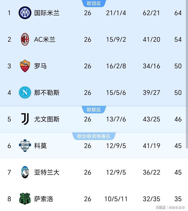 随着意甲26轮战罢，看看积分榜，国米10分领跑，争四混战白热化！