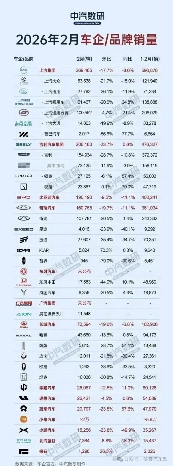 2026年2月车企销量完整版汇总:头部格局大变!