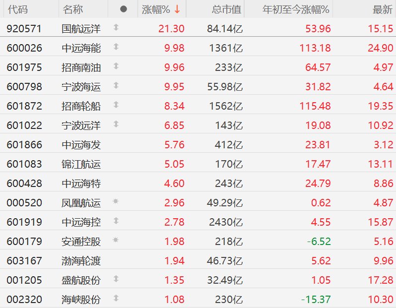 A股异动丨中东航线运费跳涨！航运股走强，中远海能、招商南油、宁波海运涨停