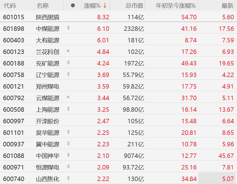 A股异动丨煤炭股继续走强，陕西黑猫涨超8%，中煤能源涨超6%