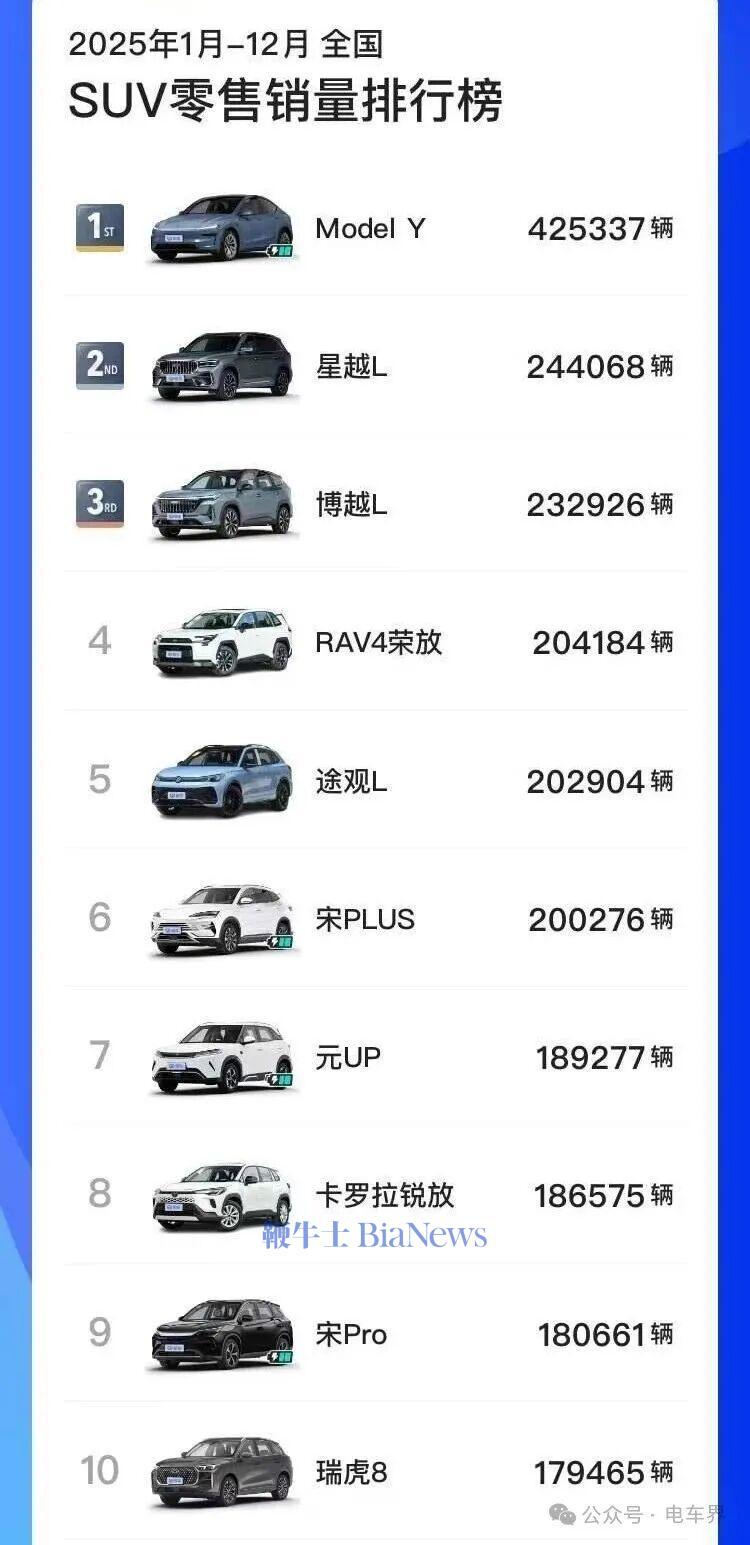 特斯拉Model Y成2025年最畅销SUV,比亚迪未进前五