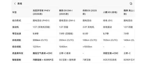 到底怎么选???国产新能源的高端MPV参数对比