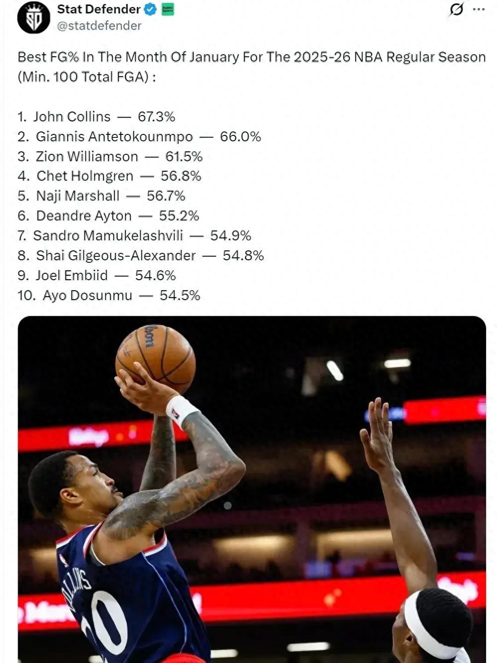 “命中率67.3%,联盟第一!快船完成2换1重磅交易”