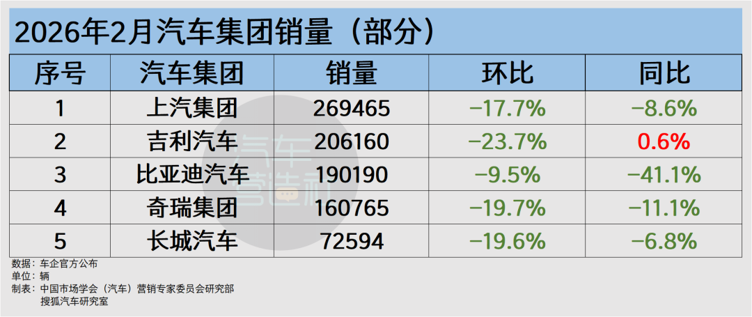 2月车市:环比普遍下滑 海外销量普涨 小鹏新势力垫底