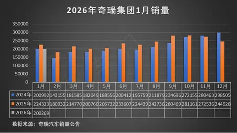 奇瑞集团1月汽车销量分析