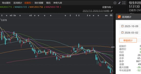 恒生科技回撤25%跌成“老登科技”？南下资金加大买入，不可小视