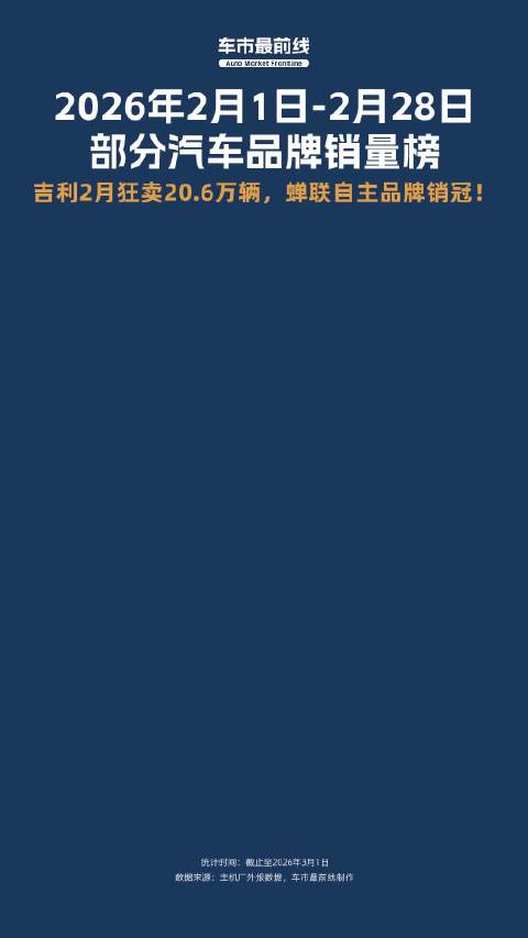 2026年2月汽车销量榜出炉，吉利20.6万辆领跑自主品牌