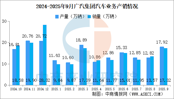 2025年9月广汽集团产销情况:新能源汽车销量同比小幅减少(图)