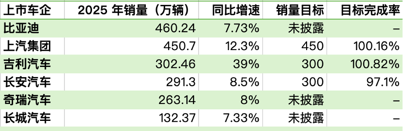 六大车企去年成绩单:比亚迪460万辆销量居首,上汽、吉利斩获两位数增幅_财经
