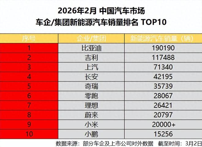 销量连续57个月位居前列，2月比亚迪即使销售淡季表现依然稳健