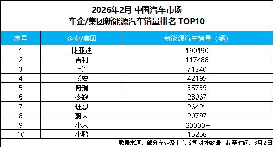 比亚迪2月销量再居榜首,三重优势驱动2026年全球化提速