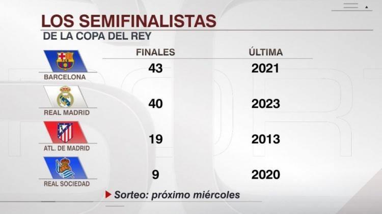 晋级国王杯决赛次数:巴萨43次、皇马40次、马竞19次、皇社9次