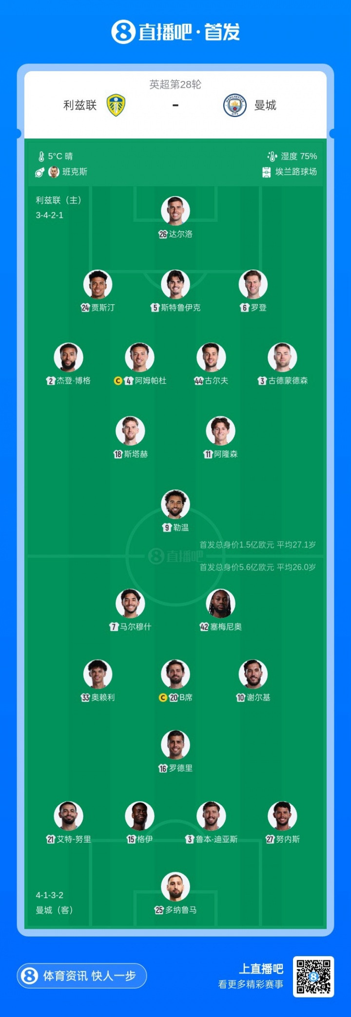 曼城客战利兹联首发:哈兰德伤缺，马尔穆什、谢尔基出战-直播吧