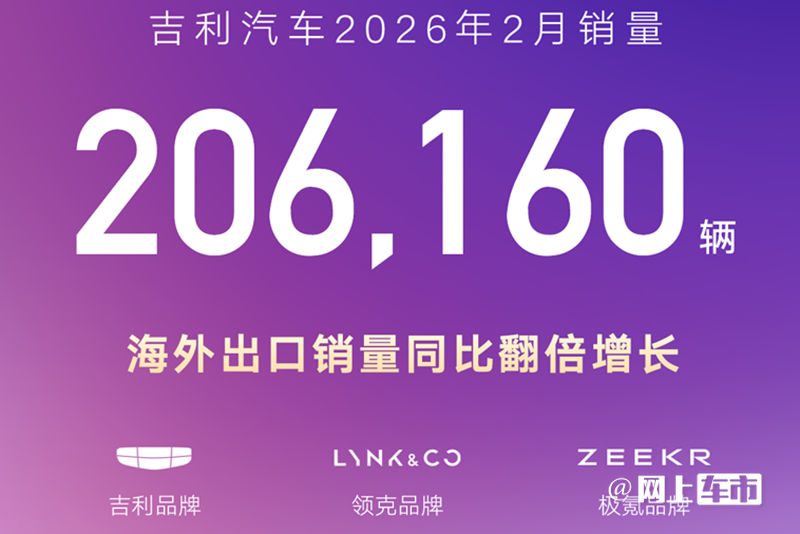 吉利销量连续37个月正增长！海外市场大涨138%