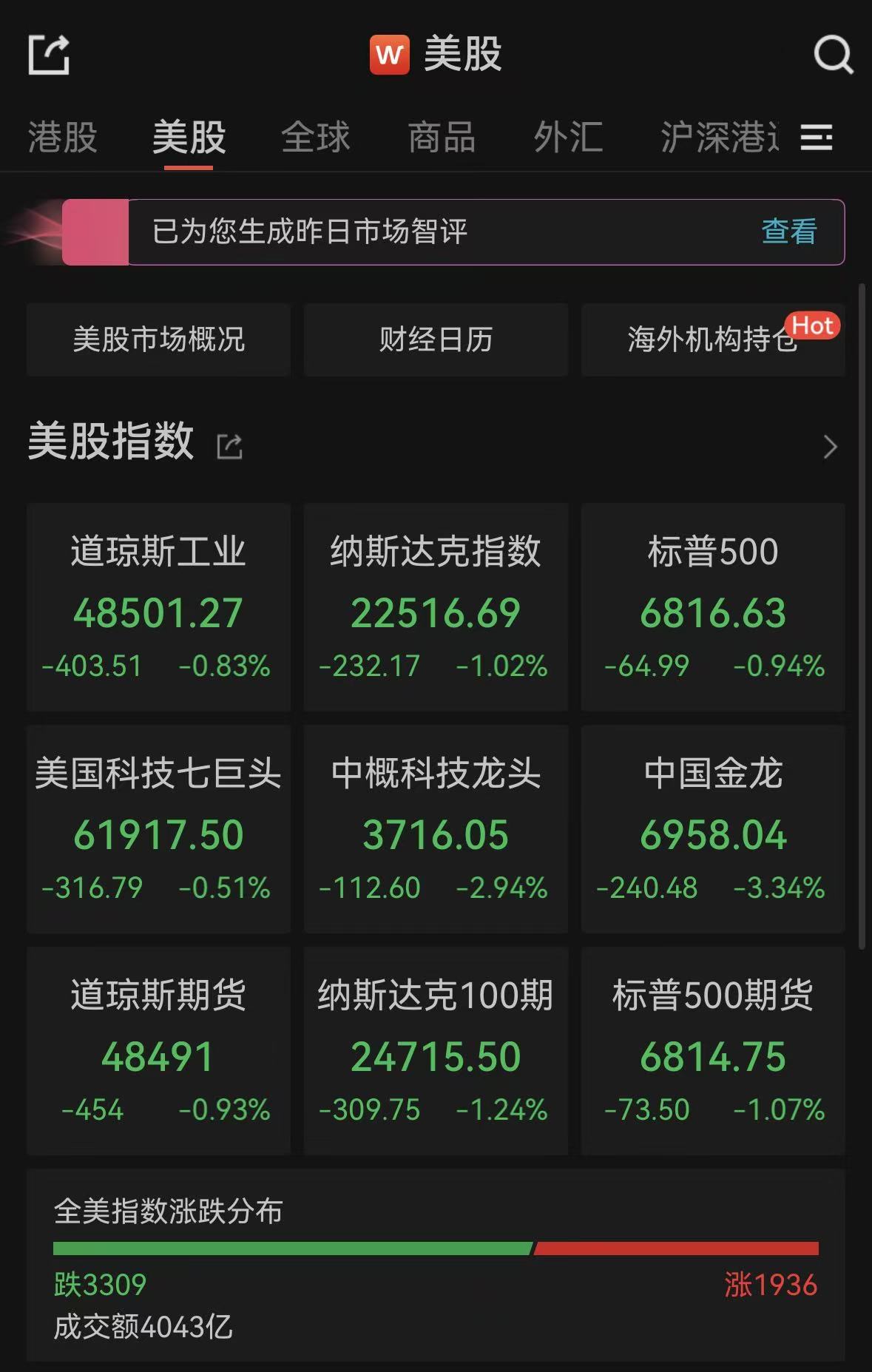 纳指收跌1.02%，芯片股全线大跌！国际油价涨超4%