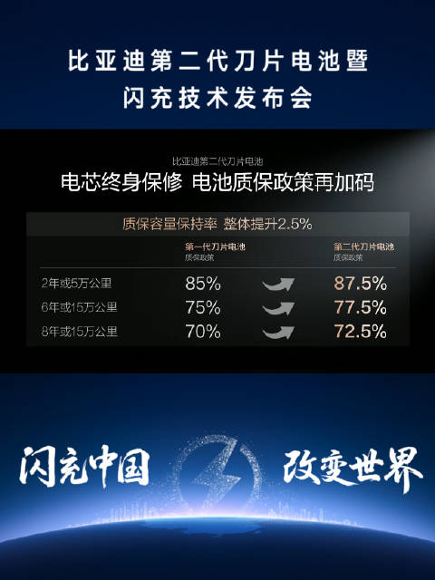 比亚迪二代刀片电池容量低于77.5%免费换，电芯终身保修