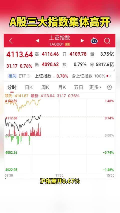 金融市场全线反弹A股三大指数高开