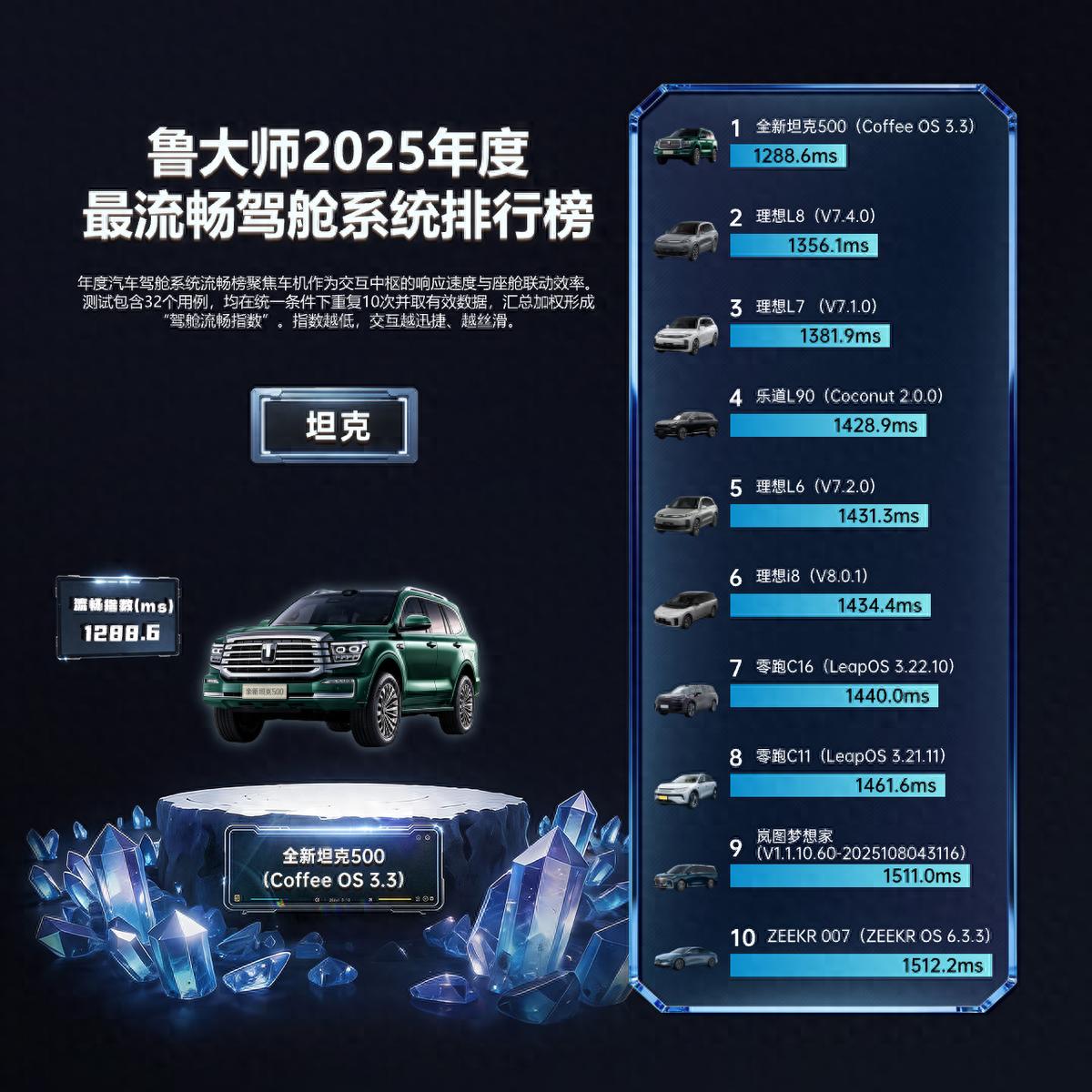 2025座舱体验大洗牌:坦克500刷新顺滑标杆,蔚来ES8凭深度交互封神