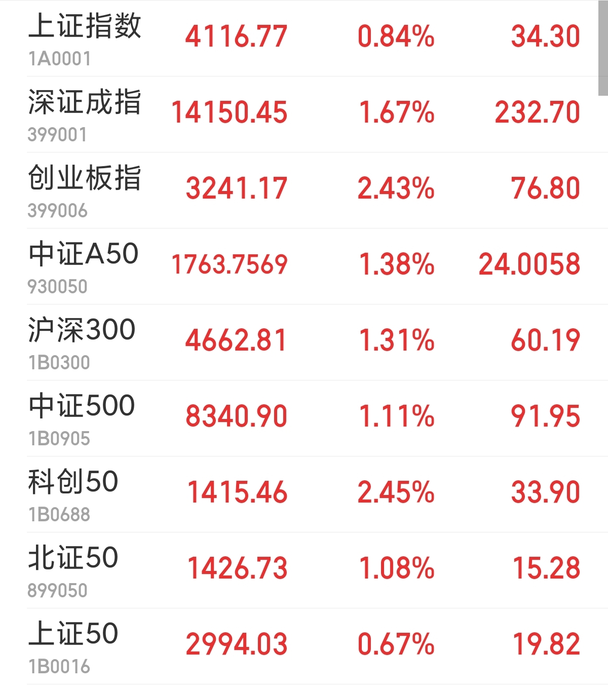 沪指重返4100点，电网设备板块掀涨停潮