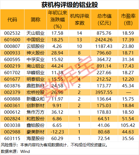 突发异动，铝价飙涨！3股业绩暴增
