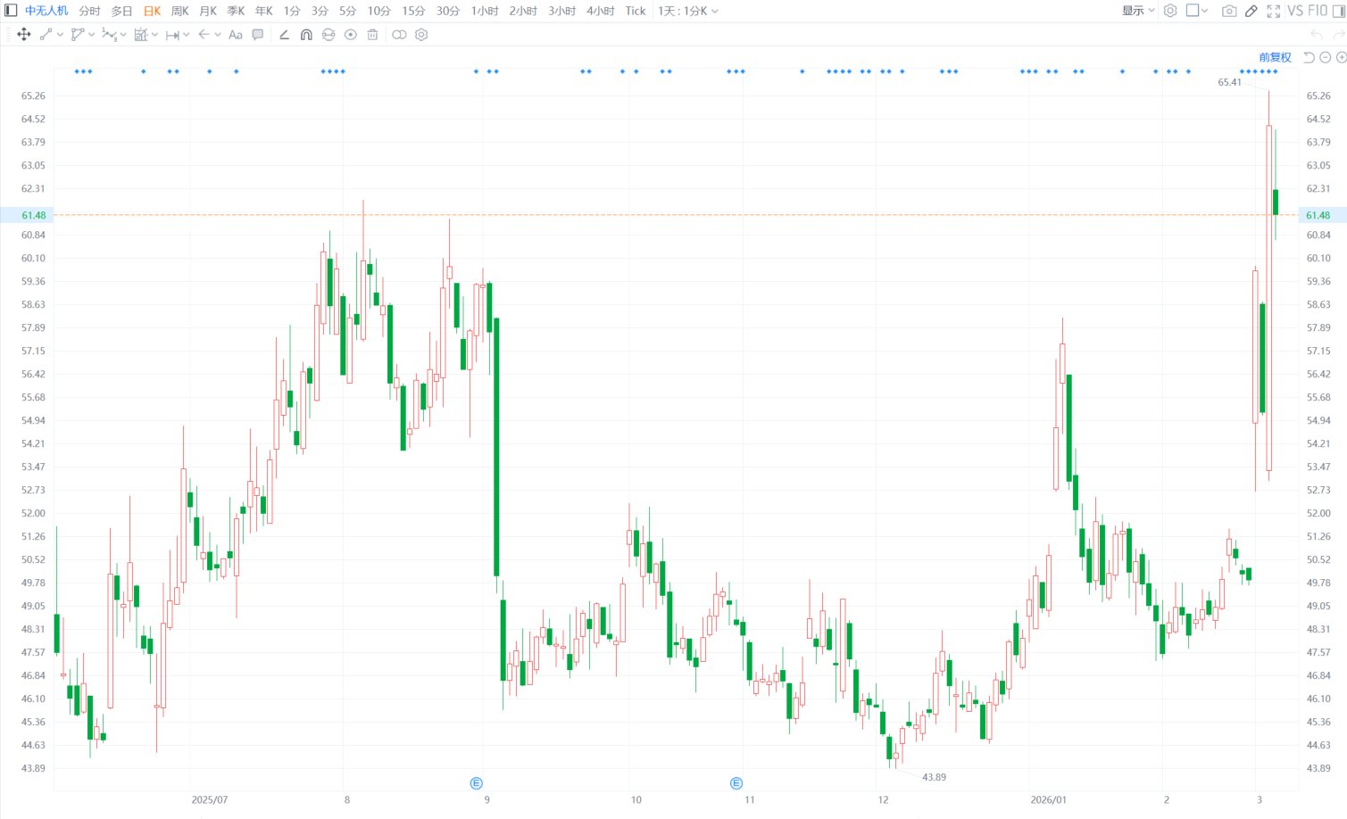 A股异动丨中无人机跌逾5% 该股昨日盘中创历史新高