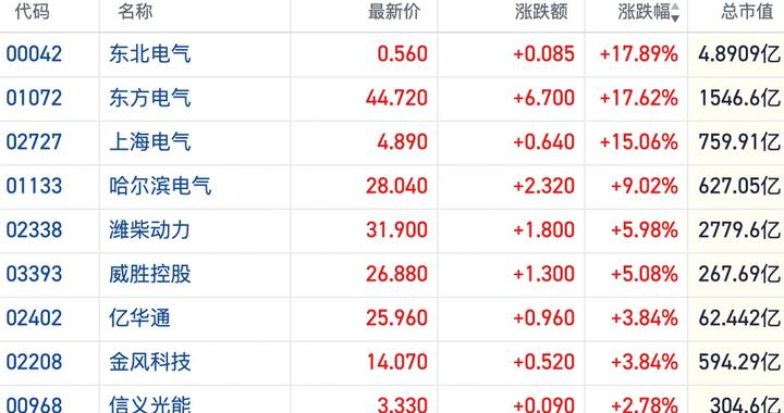 全球电网大扩容！港股电力设备股连续拉涨 AI端需求只是“前菜”