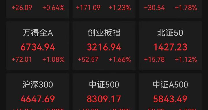 A股收评：三大指数集体收涨，逾4000只个股飘红