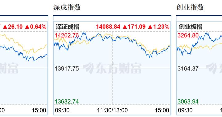 A股三大指数集体上涨，韩国综指暴涨9.6%创业板指暴涨14.1%