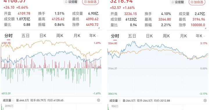 A股三大股指收涨：TMT行业集体走强，超4000股飘红
