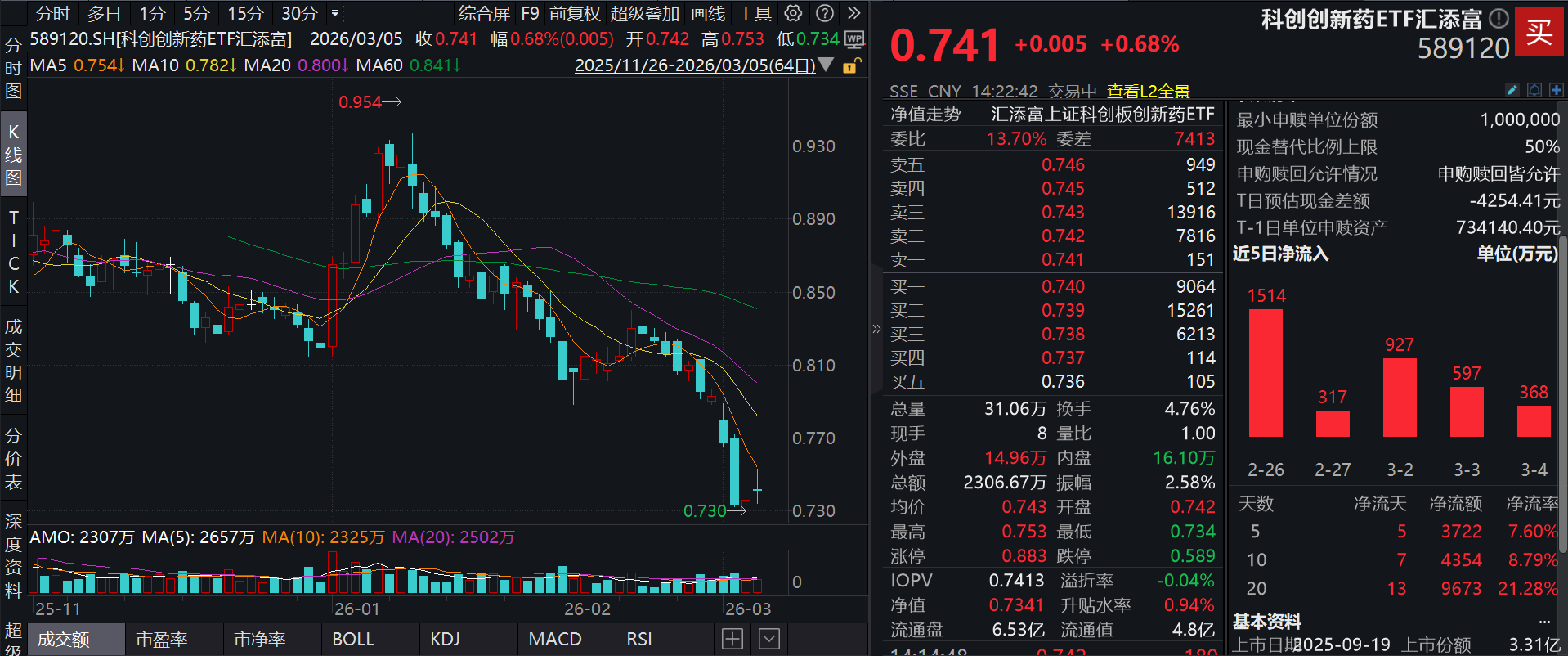 �ݶ�棬�ƴ�����ҩETF���������·ݶ��6.53�ڷݣ������������¸ߡ���������Դ��Wind��