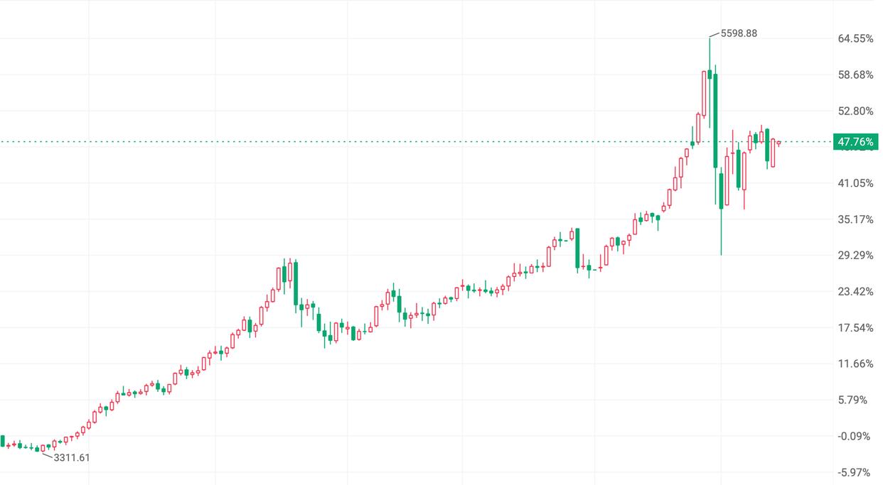 国际金价回升并站稳5000美元 港股黄金板块走强