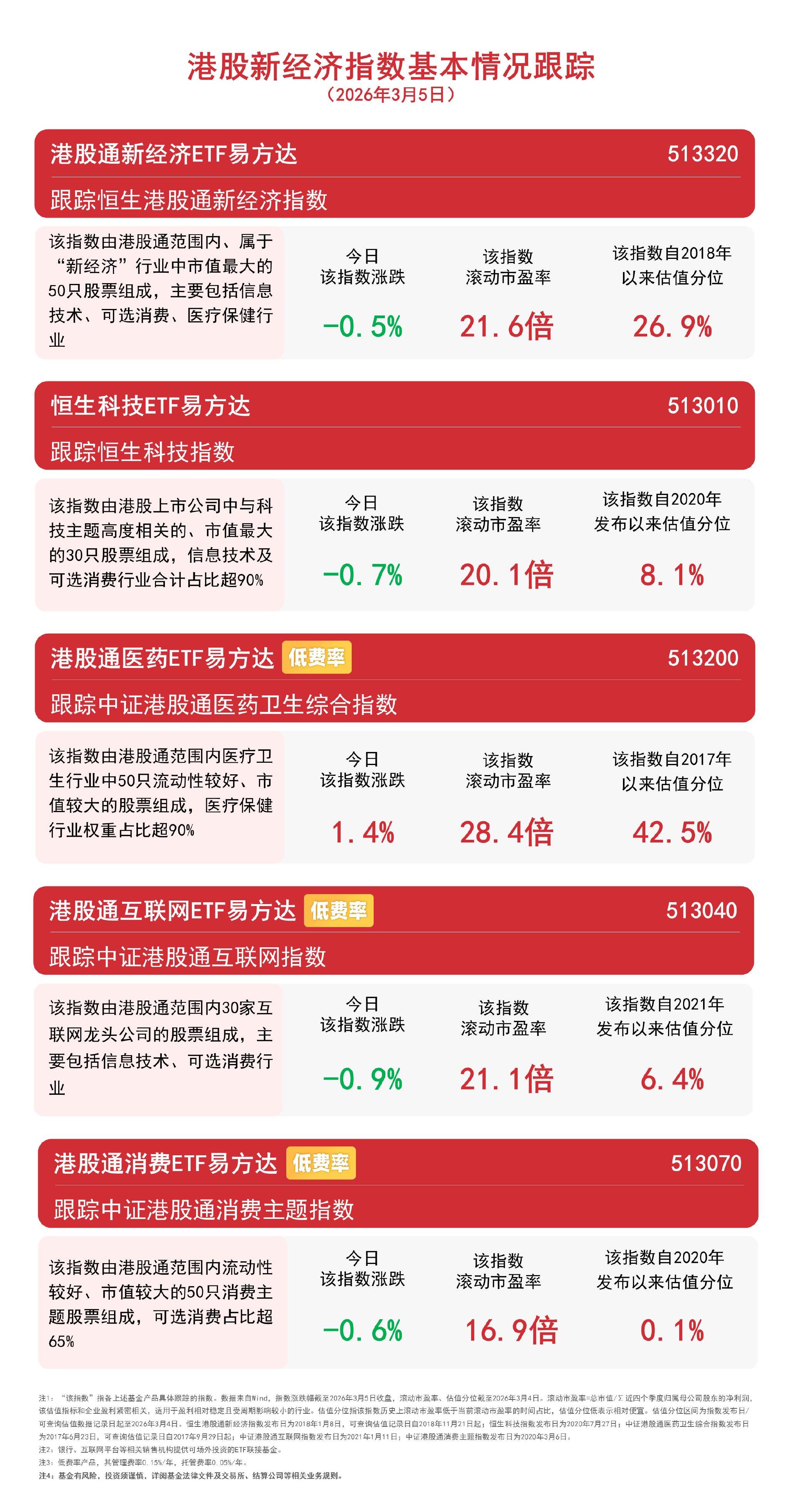港股高开低走，关注恒生科技ETF易方达（513010）、港股通互联网ETF易方达（513040）等产品投资机会