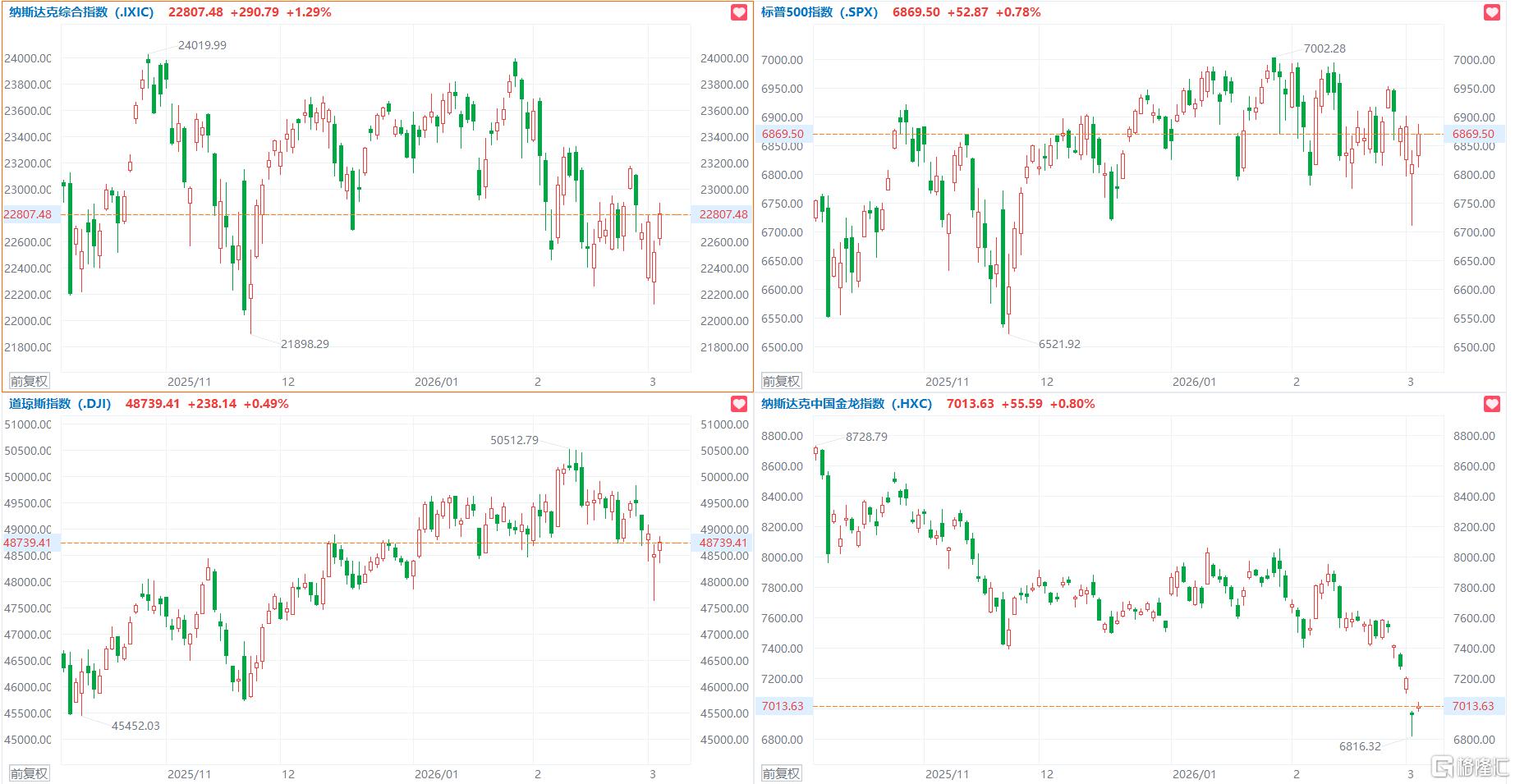 美股三大指数集体收涨，英特尔涨超5%，中概指数涨0.80%