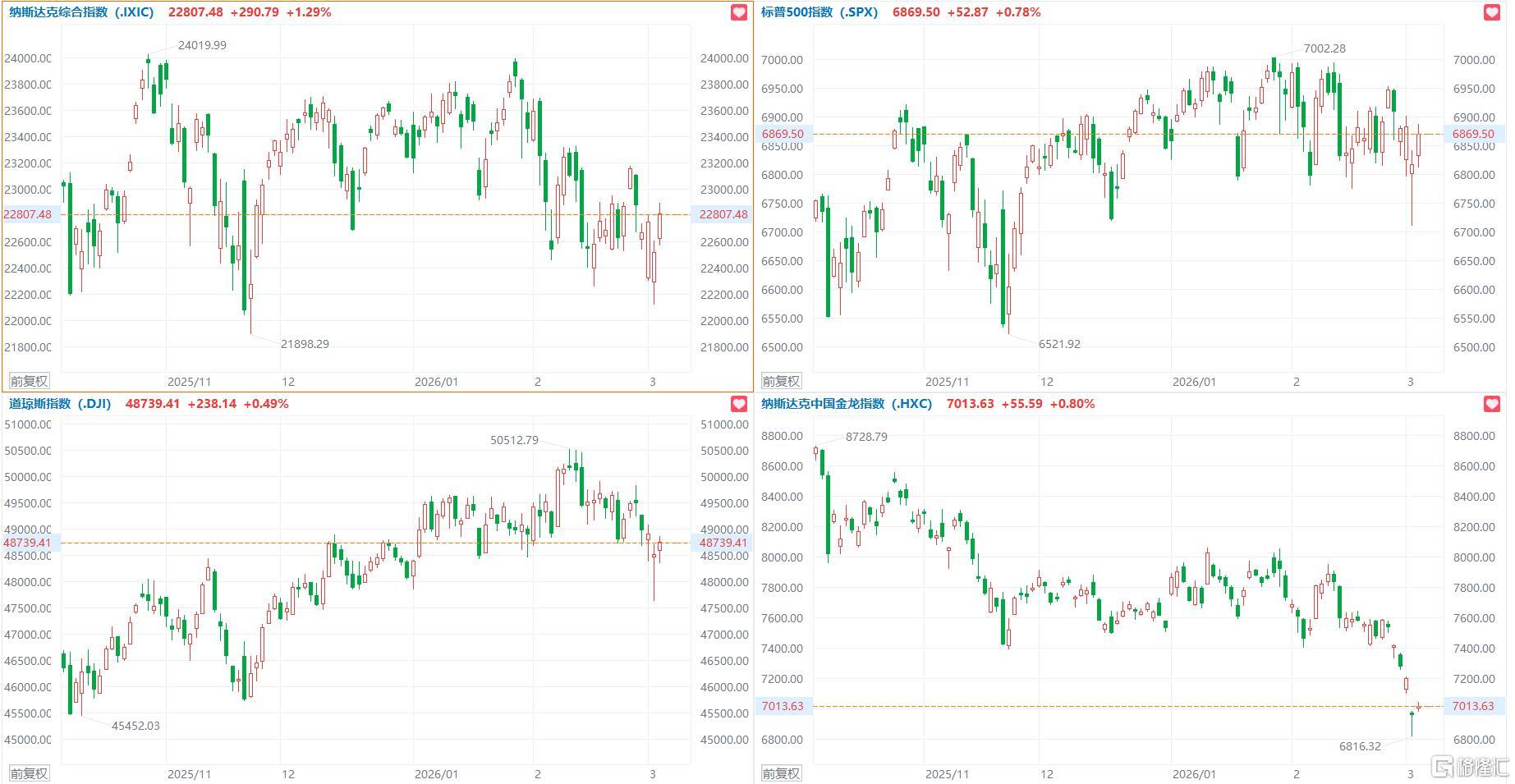 美股三大指数集体收涨,英特尔涨超5%,中概指数涨0.80%